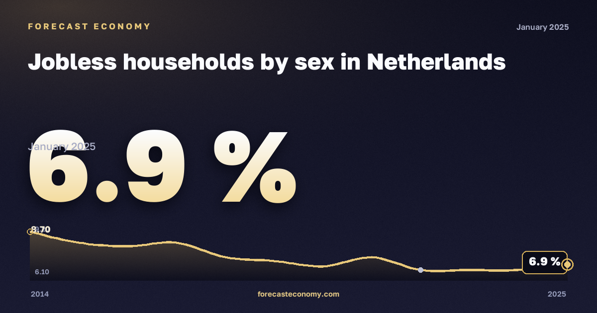 Jobless households by sex in Netherlands: dynamics chart 2014–2025, latest value 6.9 %, source Eurostat