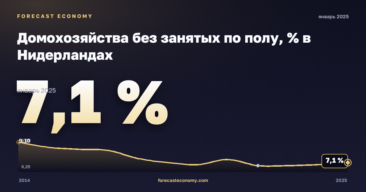 Домохозяйства без занятых по полу, % в Нидерландах: график динамики 2014–2025, последнее значение 7,1 %, источник Евростат