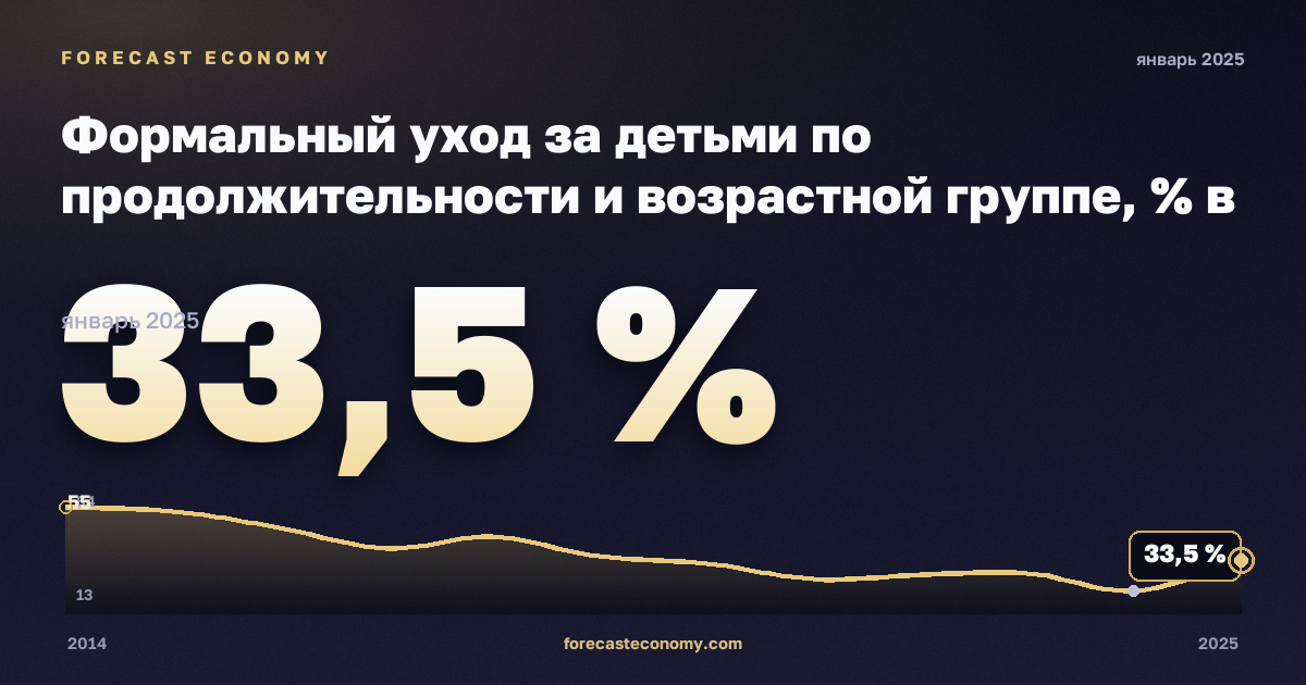 Формальный уход за детьми по продолжительности и возрастной группе, % в Нидерландах: график динамики 2014–2025, последнее значение 33,5 %, источник Евростат