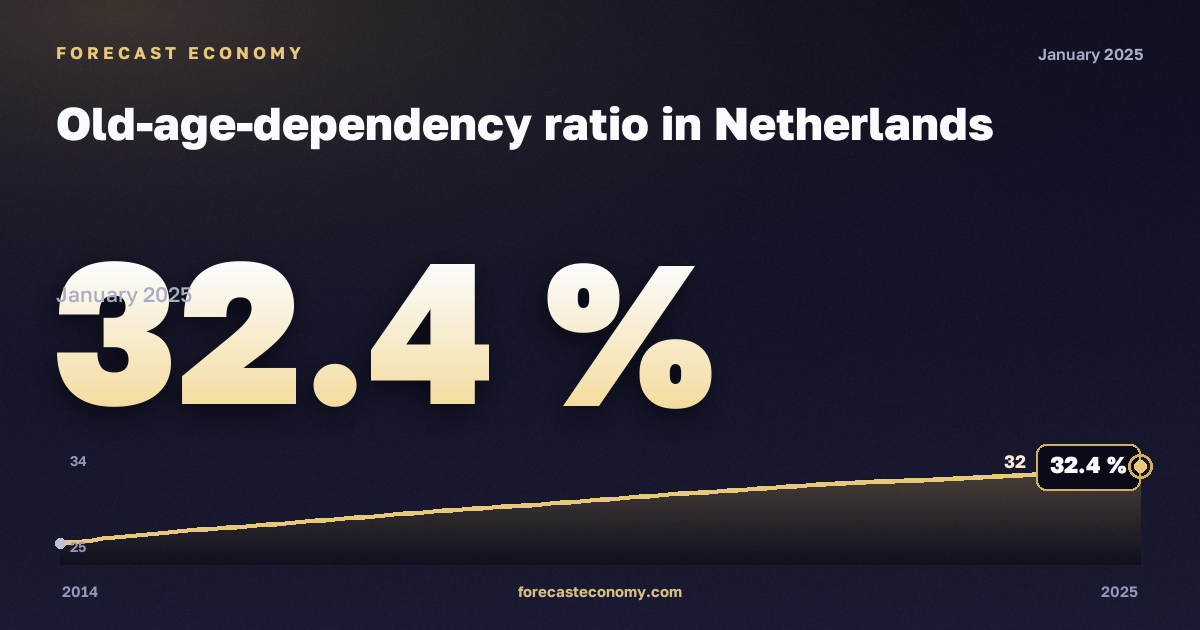Old-age-dependency ratio in Netherlands: dynamics chart 2014–2025, latest value 32.4 %, source Eurostat