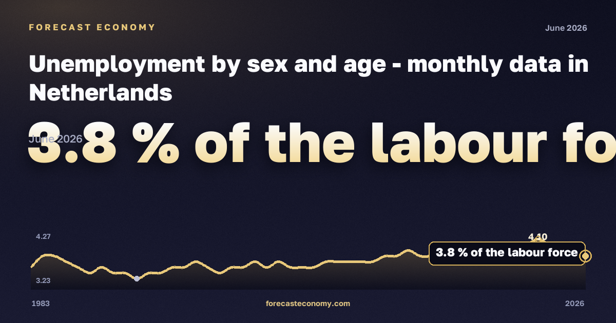 Unemployment by sex and age in Netherlands: dynamics chart 1983–2026, latest value 3.8 % экономически активного населения, source Eurostat