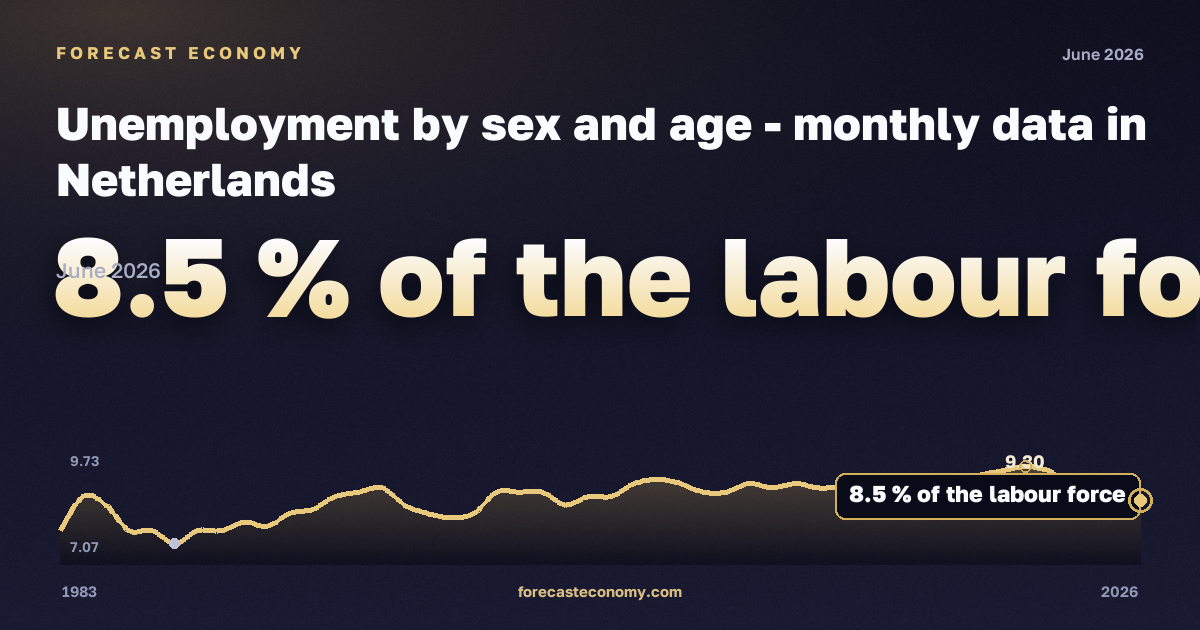 Unemployment by sex and age in Netherlands: dynamics chart 1983–2026, latest value 8.5 % экономически активного населения, source Eurostat