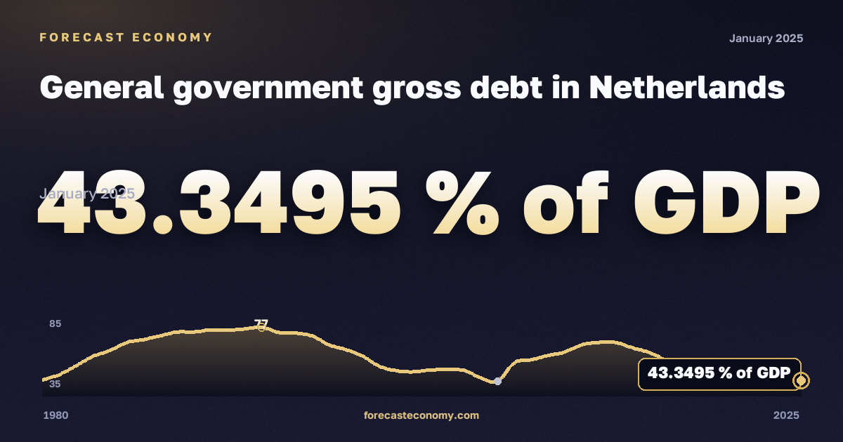 General government gross debt in Netherlands: dynamics chart 1980–2025, latest value 43.3495 % of GDP, source International Monetary Fund