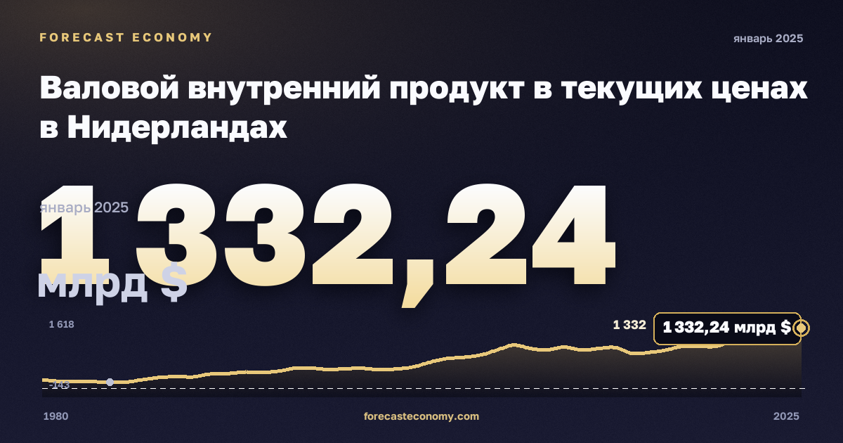 Валовой внутренний продукт в текущих ценах в Нидерландах: график динамики 1980–2025, последнее значение 1 332,24 млрд $, источник Международный валютный фонд