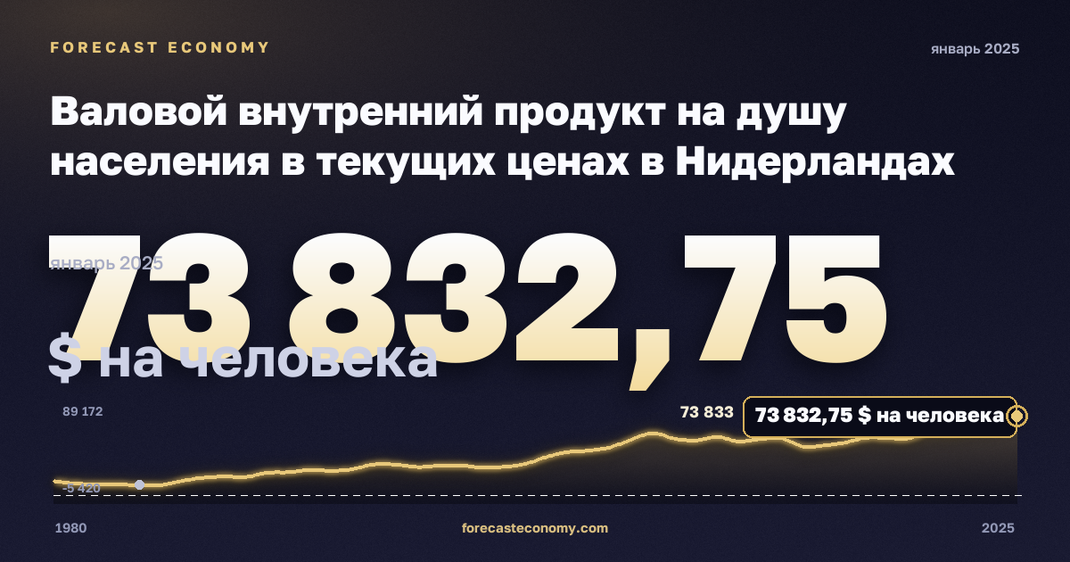 Валовой внутренний продукт на душу населения в текущих ценах в Нидерландах: график динамики 1980–2025, последнее значение 73 832,75 $ на человека, источник Международный валютный фонд