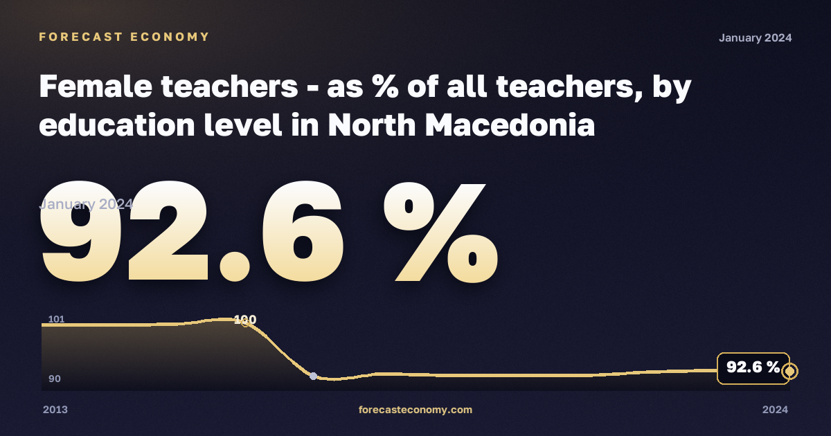 Female teachers - as % of all teachers, by education level in North Macedonia: dynamics chart 2013–2024, latest value 92.6 %, source Eurostat