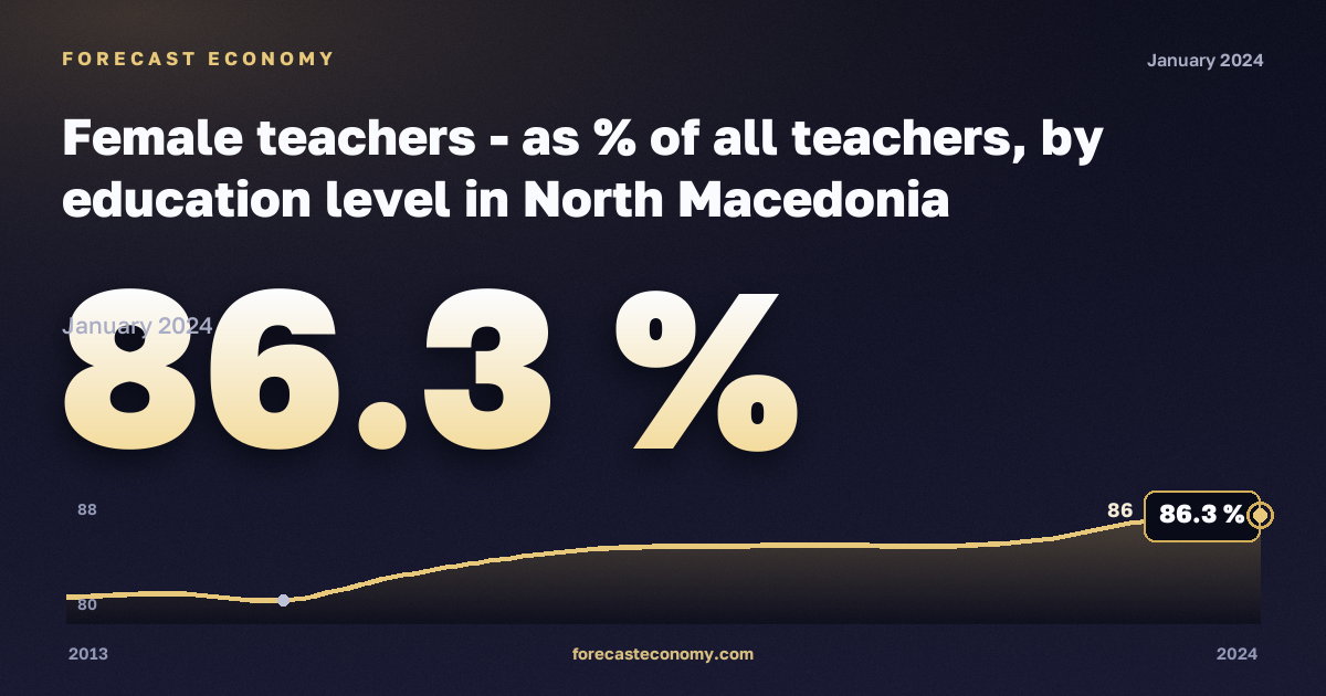 Доля женщин среди учителей по уровню образования, %, начальное образование в Северной Македонии: график динамики 2013–2024, последнее значение 86,3 %, источник Евростат