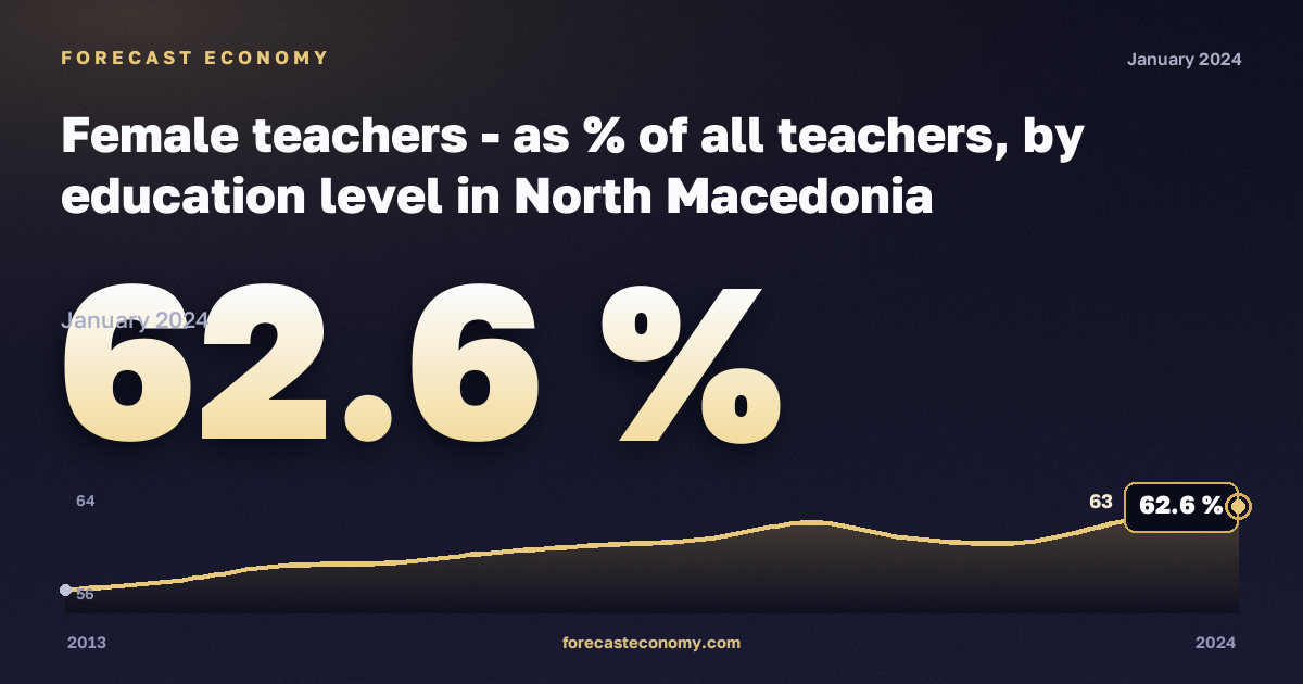Доля женщин среди учителей по уровню образования, %, неполное среднее образование в Северной Македонии: график динамики 2013–2024, последнее значение 62,6 %, источник Евростат