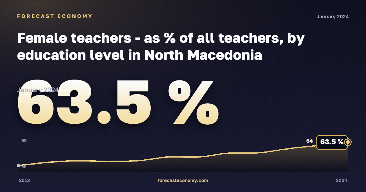 Доля женщин среди учителей по уровню образования, %, полное среднее образование в Северной Македонии: график динамики 2013–2024, последнее значение 63,5 %, источник Евростат