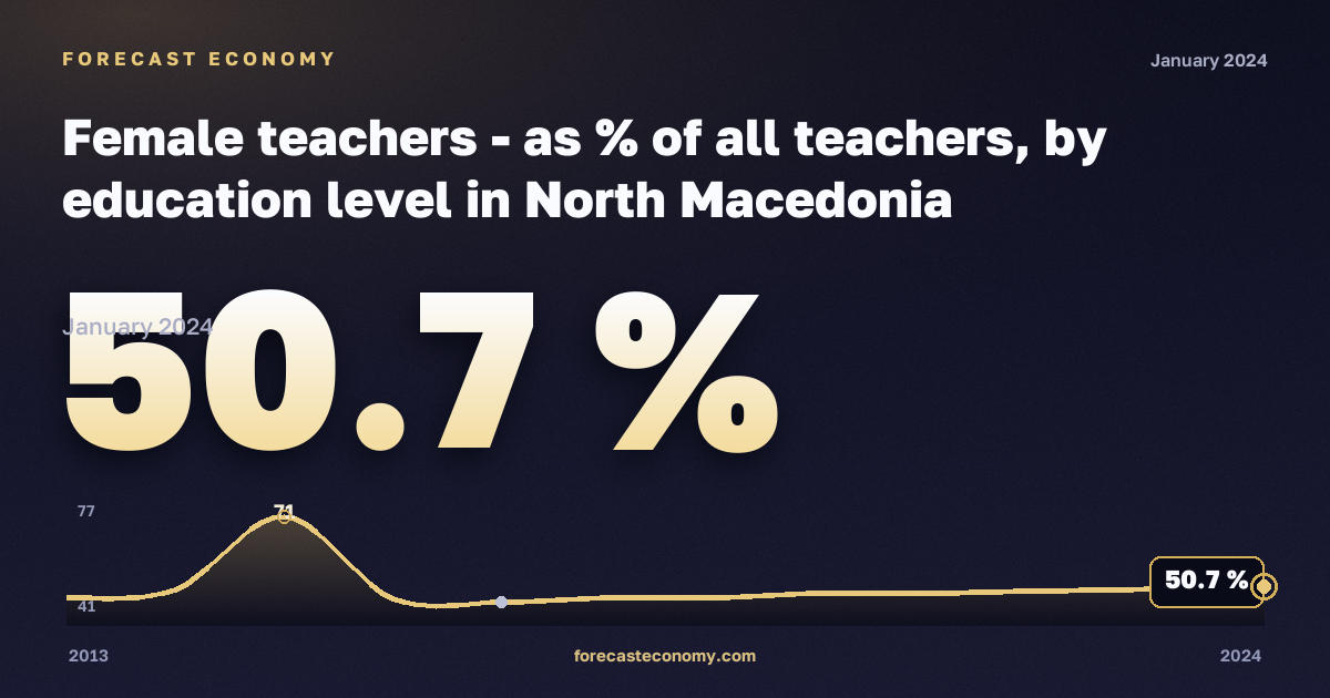 Доля женщин среди учителей по уровню образования, %, высшее образование в Северной Македонии: график динамики 2013–2024, последнее значение 50,7 %, источник Евростат