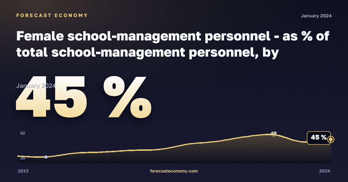 Female school-management personnel - as % of total school-management personnel, by education level in North Macedonia: dynamics chart 2013–2024, latest value 45 %, source Eurostat