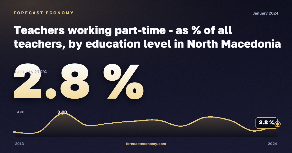 Teachers working part-time - as % of all teachers, by education level in North Macedonia: dynamics chart 2013–2024, latest value 2.8 %, source Eurostat
