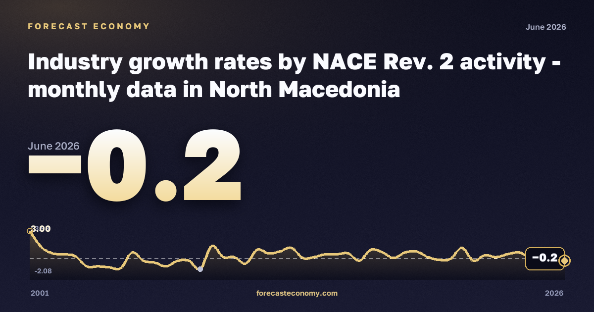 Темпы роста в промышленности, темп изменения к предыдущему периоду, промышленность (разделы B–E) в Северной Македонии: график динамики 2001–2026, последнее значение −0,2, источник Евростат