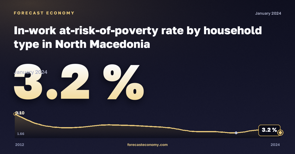 Доля работающих под риском бедности по типу домохозяйства, %, два и более взрослых без детей в Северной Македонии: график динамики 2012–2024, последнее значение 3,2 %, источник Евростат