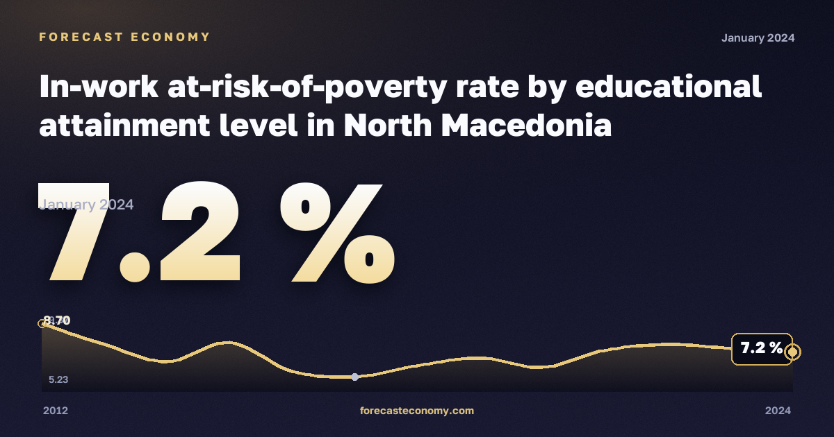 Доля работающих под риском бедности по уровню образования, %, среднее и послесреднее образование в Северной Македонии: график динамики 2012–2024, последнее значение 7,2 %, источник Евростат