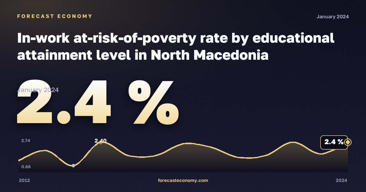 Доля работающих под риском бедности по уровню образования, %, высшее образование в Северной Македонии: график динамики 2012–2024, последнее значение 2,4 %, источник Евростат