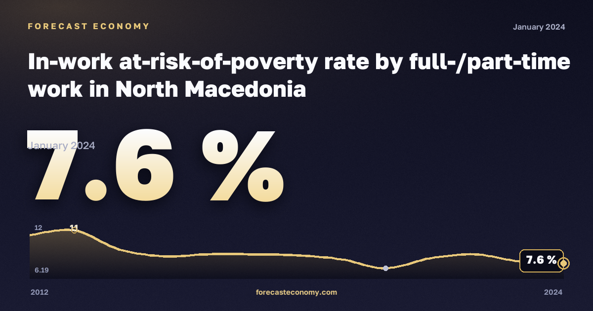 In-work at-risk-of-poverty rate by full-/part-time work in North Macedonia: dynamics chart 2012–2024, latest value 7.6 %, source Eurostat