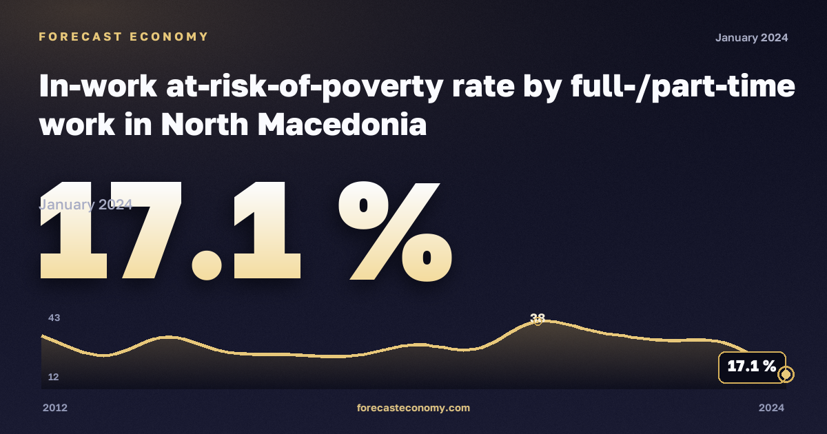 Доля работающих под риском бедности по полной и частичной занятости, %, частичная занятость в Северной Македонии: график динамики 2012–2024, последнее значение 17,1 %, источник Евростат