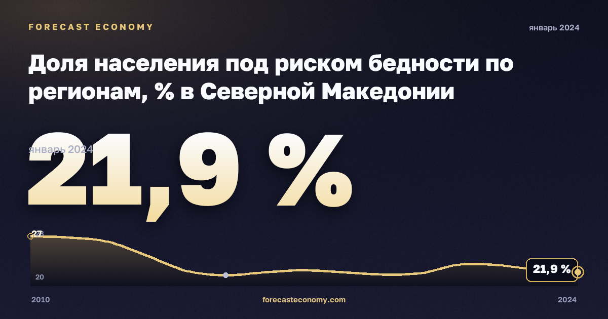 Доля населения под риском бедности по регионам, % в Северной Македонии: график динамики 2010–2024, последнее значение 21,9 %, источник Евростат