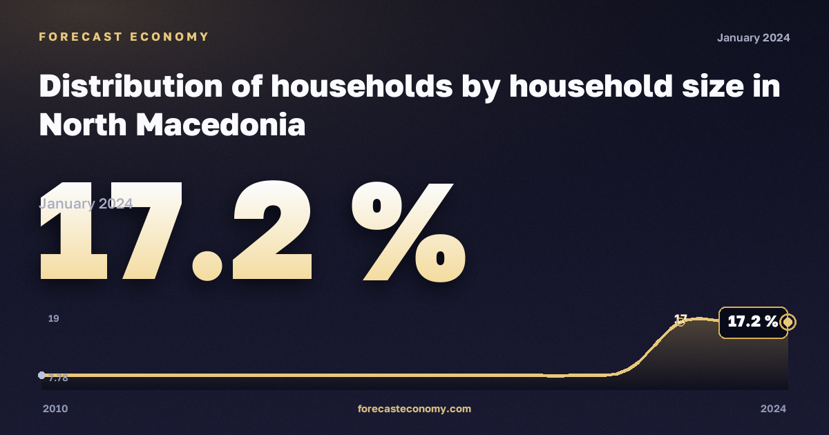 Распределение домохозяйств по размеру, % в Северной Македонии: график динамики 2010–2024, последнее значение 17,2 %, источник Евростат