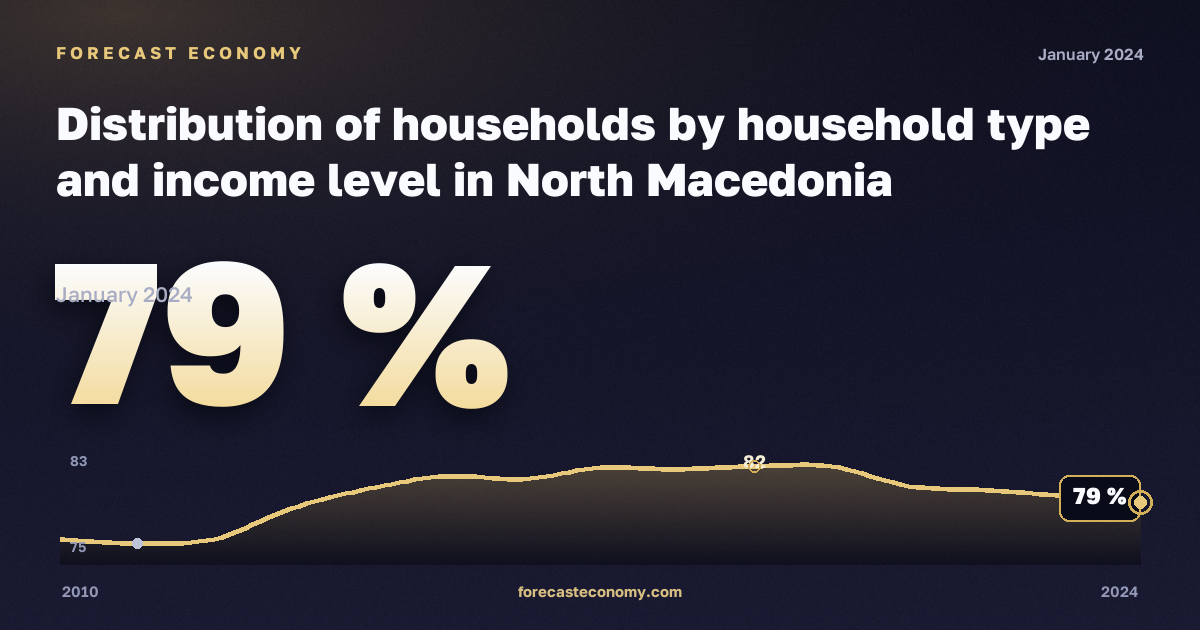 Распределение домохозяйств по типу и уровню дохода, % в Северной Македонии: график динамики 2010–2024, последнее значение 79 %, источник Евростат