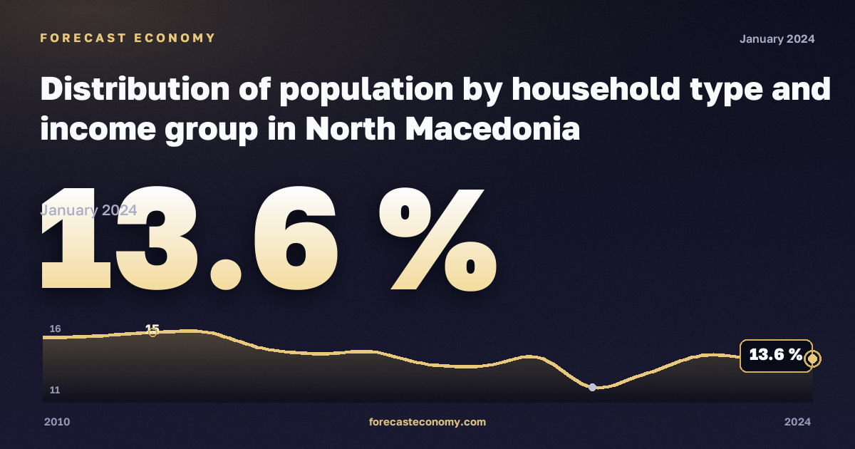 Распределение населения по типу домохозяйства и группе дохода, %, два взрослых, двое детей в Северной Македонии: график динамики 2010–2024, последнее значение 13,6 %, источник Евростат