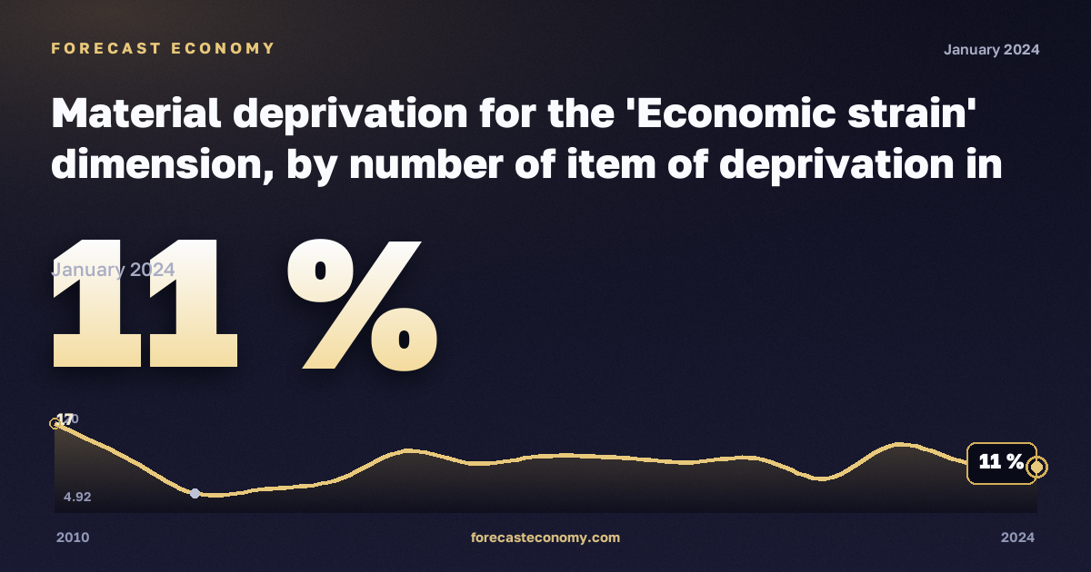 Материальные лишения, %, один взрослый в Северной Македонии: график динамики 2010–2024, последнее значение 11 %, источник Евростат
