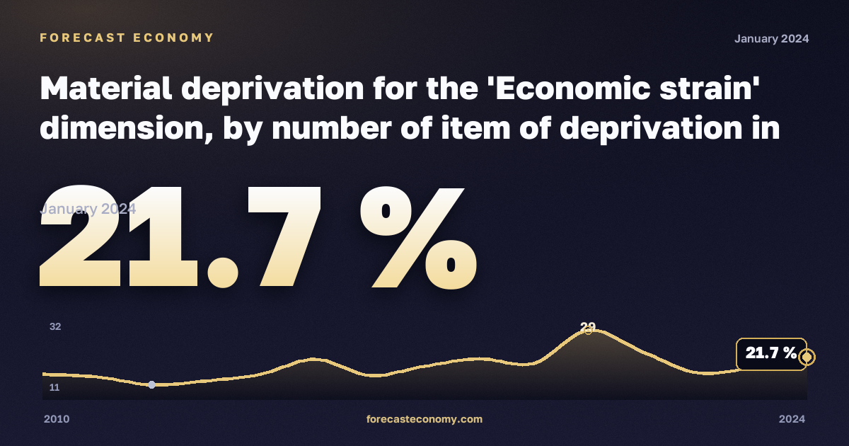 Материальные лишения, %, без детей на иждивении в Северной Македонии: график динамики 2010–2024, последнее значение 21,7 %, источник Евростат