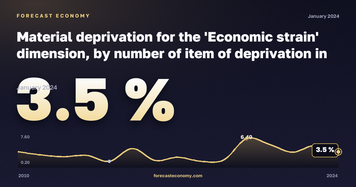 Материальные лишения, % в Северной Македонии: график динамики 2010–2024, последнее значение 3,5 %, источник Евростат