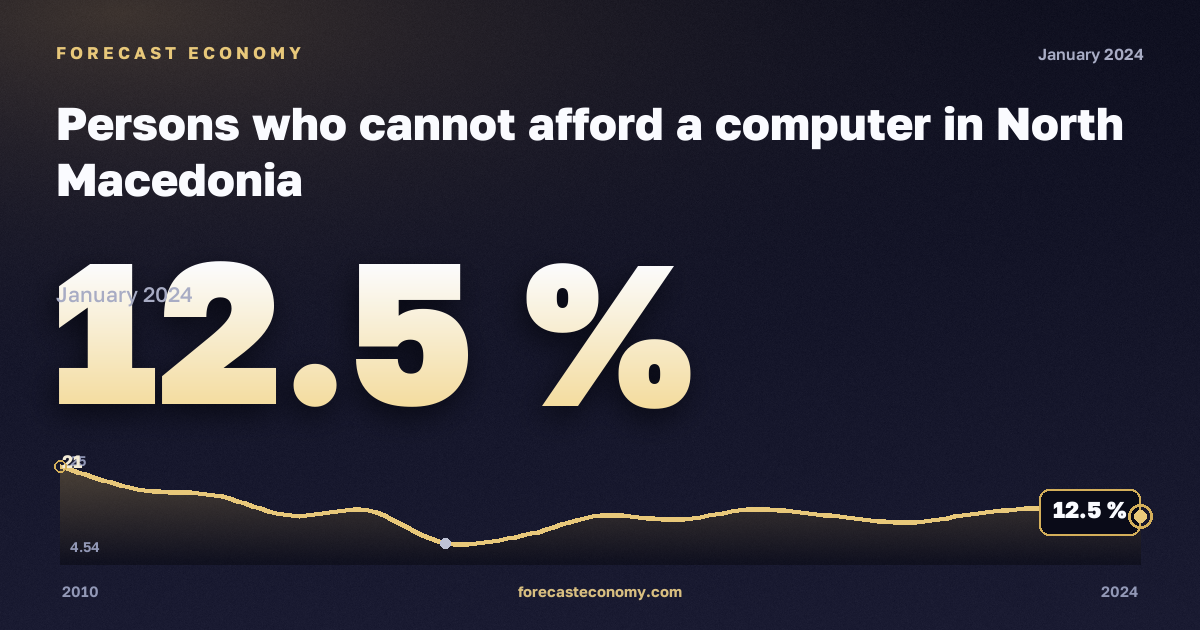 Лица, не имеющие возможности приобрести компьютер, % в Северной Македонии: график динамики 2010–2024, последнее значение 12,5 %, источник Евростат