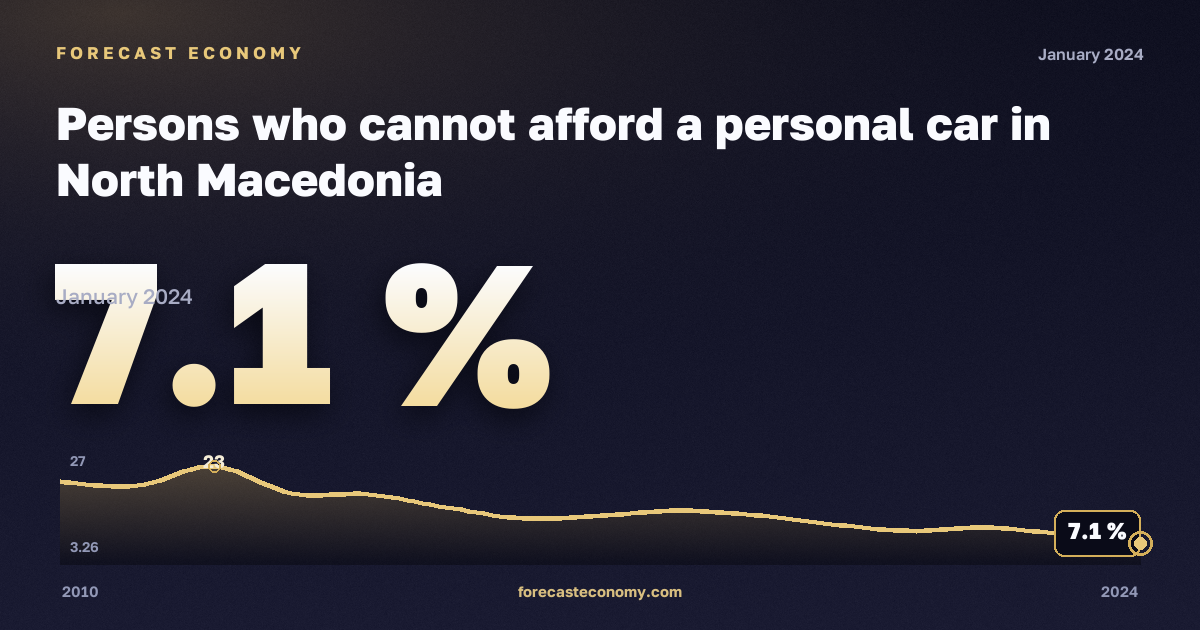 Невозможность позволить себе личный автомобиль, % в Северной Македонии: график динамики 2010–2024, последнее значение 7,1 %, источник Евростат