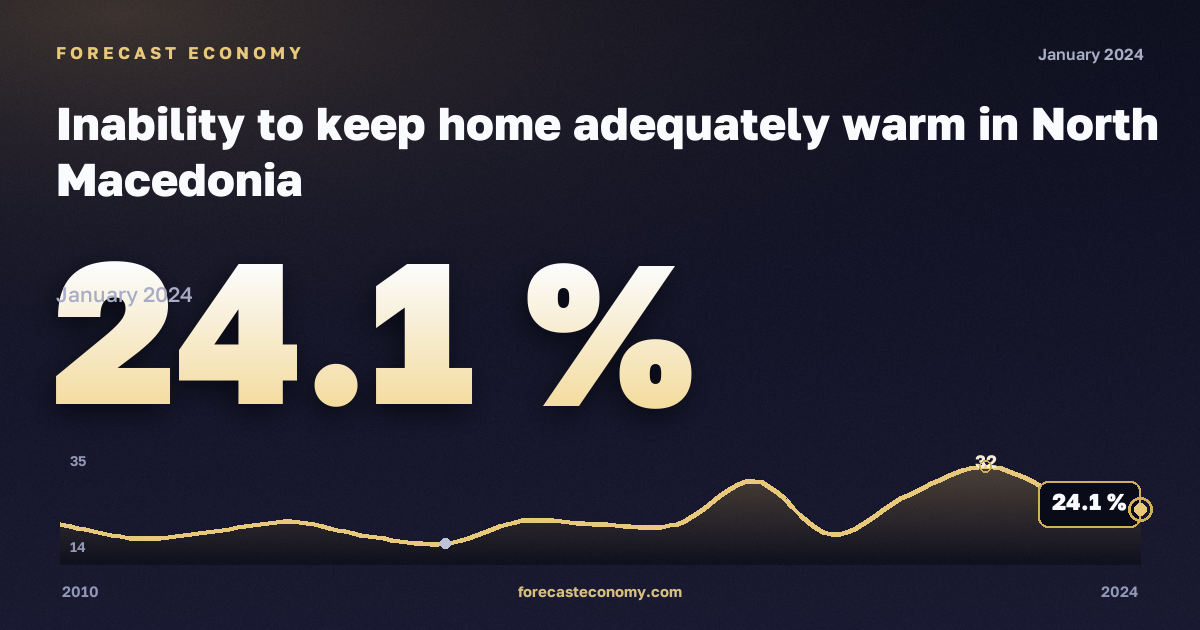Невозможность поддерживать достаточный обогрев жилья, % в Северной Македонии: график динамики 2010–2024, последнее значение 24,1 %, источник Евростат