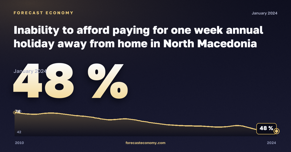 Inability to afford paying for one week annual holiday away from home in North Macedonia: dynamics chart 2010–2024, latest value 48 %, source Eurostat