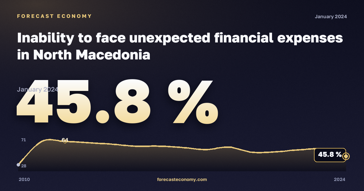 Неспособность справиться с непредвиденными расходами, % в Северной Македонии: график динамики 2010–2024, последнее значение 45,8 %, источник Евростат