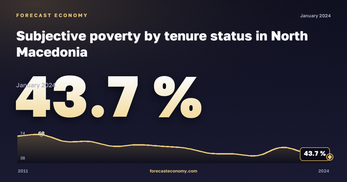 Субъективная бедность по статусу владения жильём, % в Северной Македонии: график динамики 2011–2024, последнее значение 43,7 %, источник Евростат