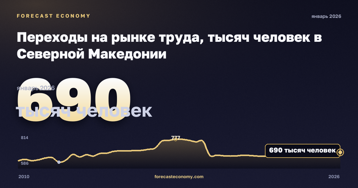 Переходы на рынке труда, тысяч человек в Северной Македонии: график динамики 2010–2026, последнее значение 690 тысяч человек, источник Евростат
