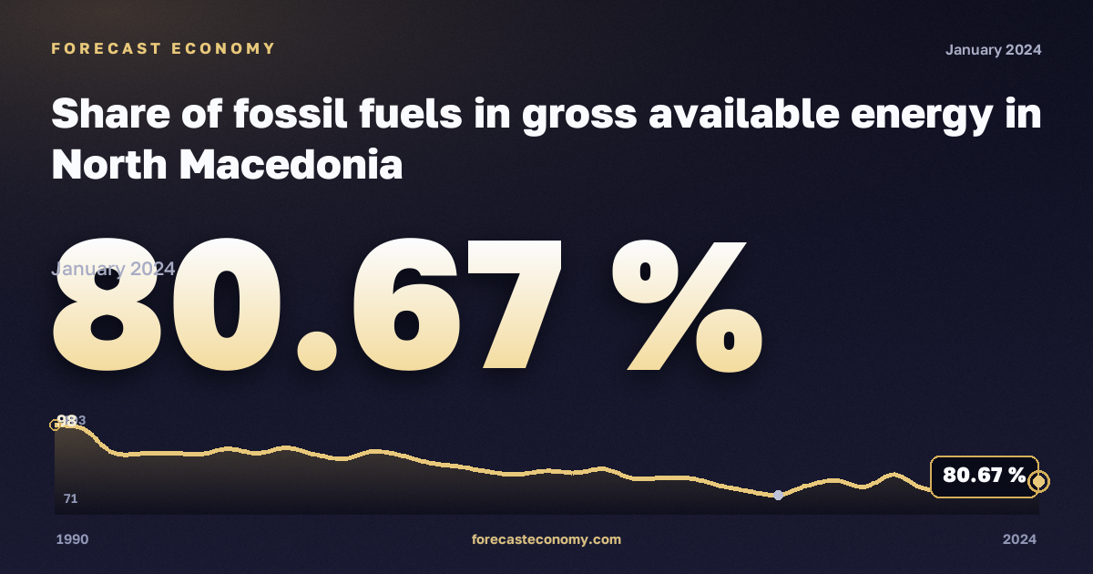 Share of fossil fuels in gross available energy in North Macedonia: dynamics chart 1990–2024, latest value 80.67 %, source Eurostat
