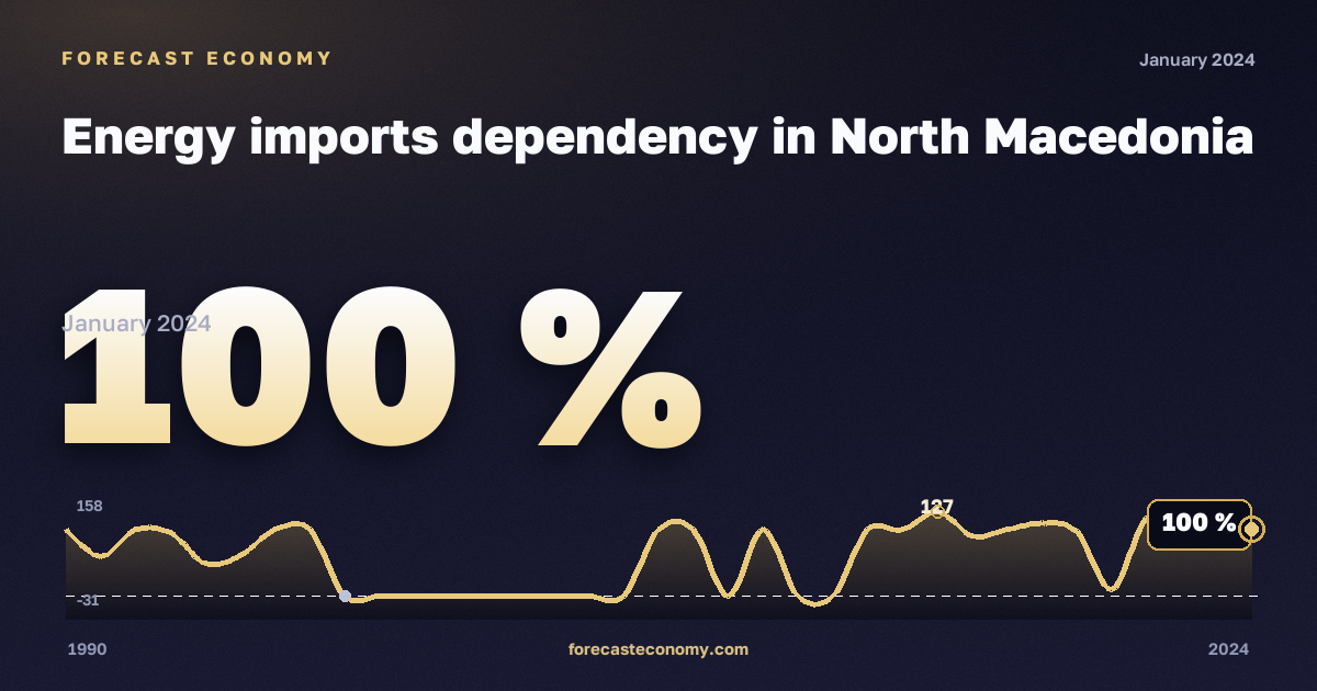 Зависимость от импорта энергоресурсов, %, прочий битуминозный уголь в Северной Македонии: график динамики 1990–2024, последнее значение 100 %, источник Евростат