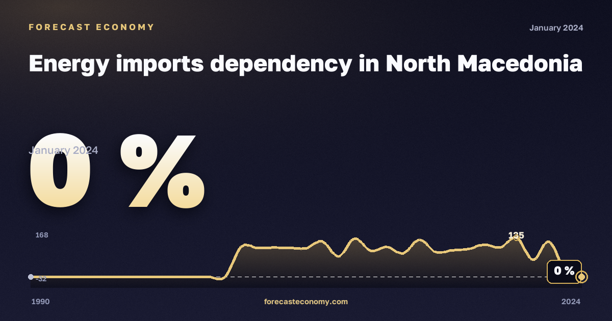 Зависимость от импорта энергоресурсов, %, суббитуминозный уголь в Северной Македонии: график динамики 1990–2024, последнее значение 0 %, источник Евростат