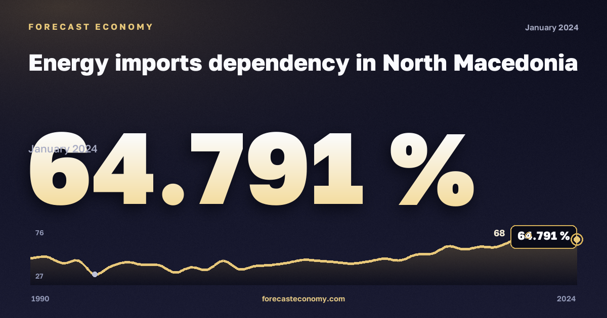 Зависимость от импорта энергоресурсов, %, все энергоносители в Северной Македонии: график динамики 1990–2024, последнее значение 64,791 %, источник Евростат