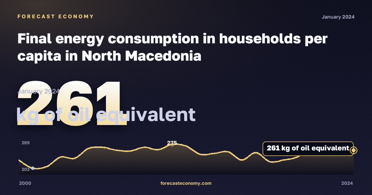 Final energy consumption in households per capita in North Macedonia: dynamics chart 2000–2024, latest value 261 кг н. э., source Eurostat