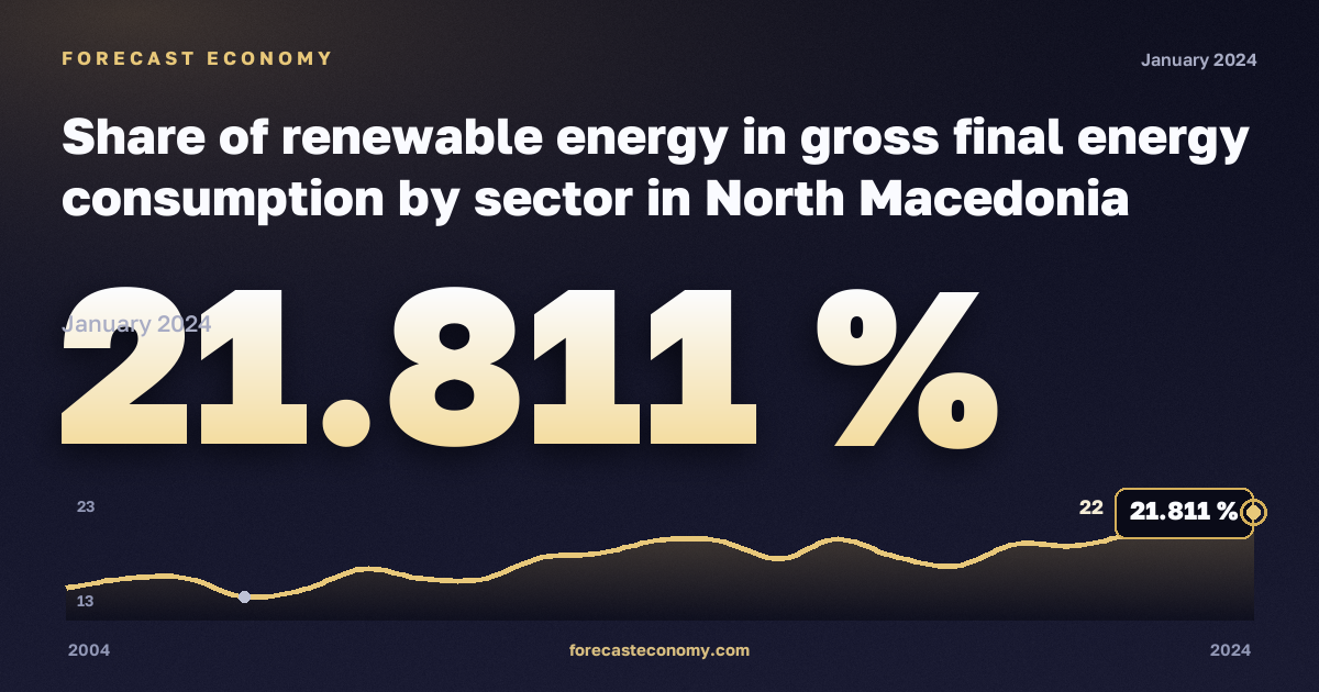 Share of renewable energy in gross final energy consumption by sector in North Macedonia: dynamics chart 2004–2024, latest value 21.811 %, source Eurostat