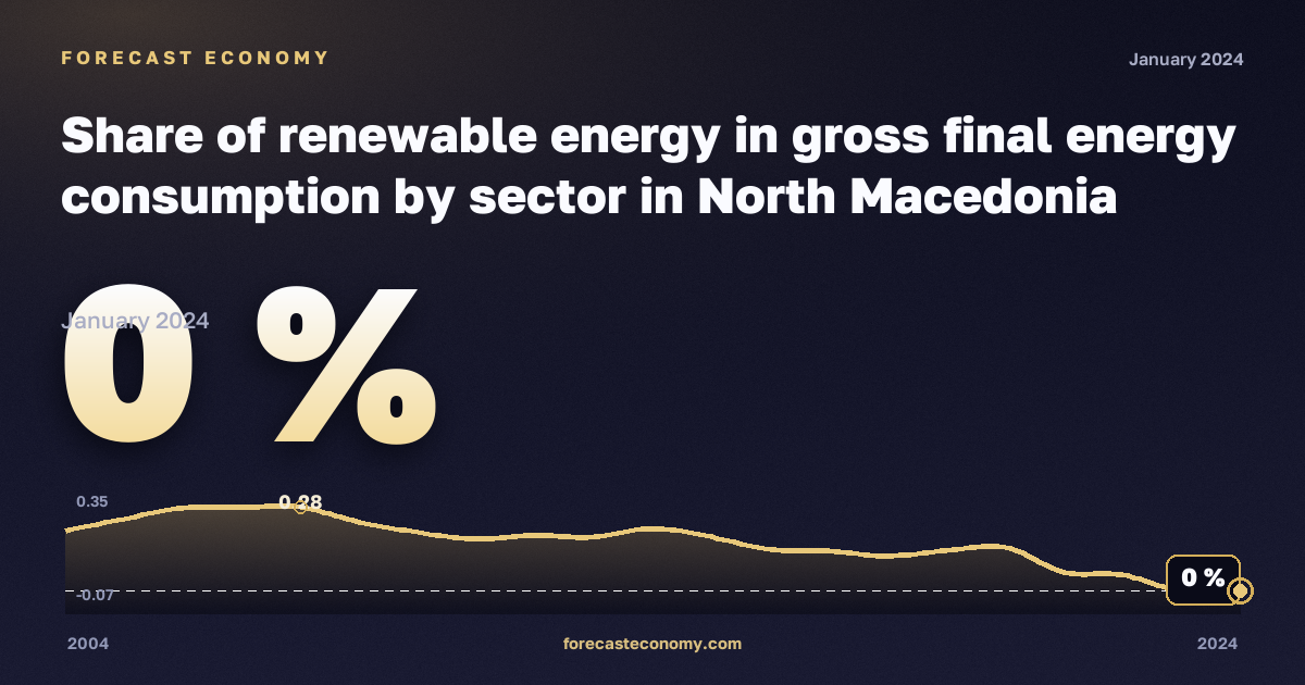 Share of renewable energy in gross final energy consumption by sector in North Macedonia: dynamics chart 2004–2024, latest value 0 %, source Eurostat
