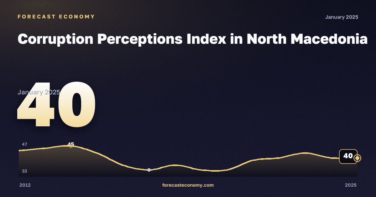 Corruption Perceptions Index in North Macedonia: dynamics chart 2012–2025, latest value 40, source Eurostat