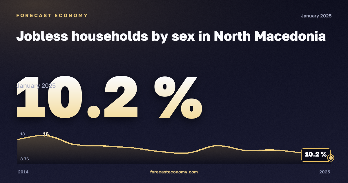 Домохозяйства без занятых по полу, %, мужчины в Северной Македонии: график динамики 2014–2025, последнее значение 10,2 %, источник Евростат