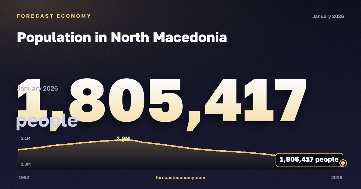 Численность населения в Северной Македонии: график динамики 1992–2026, последнее значение 1 805 417 человек, источник Международный валютный фонд