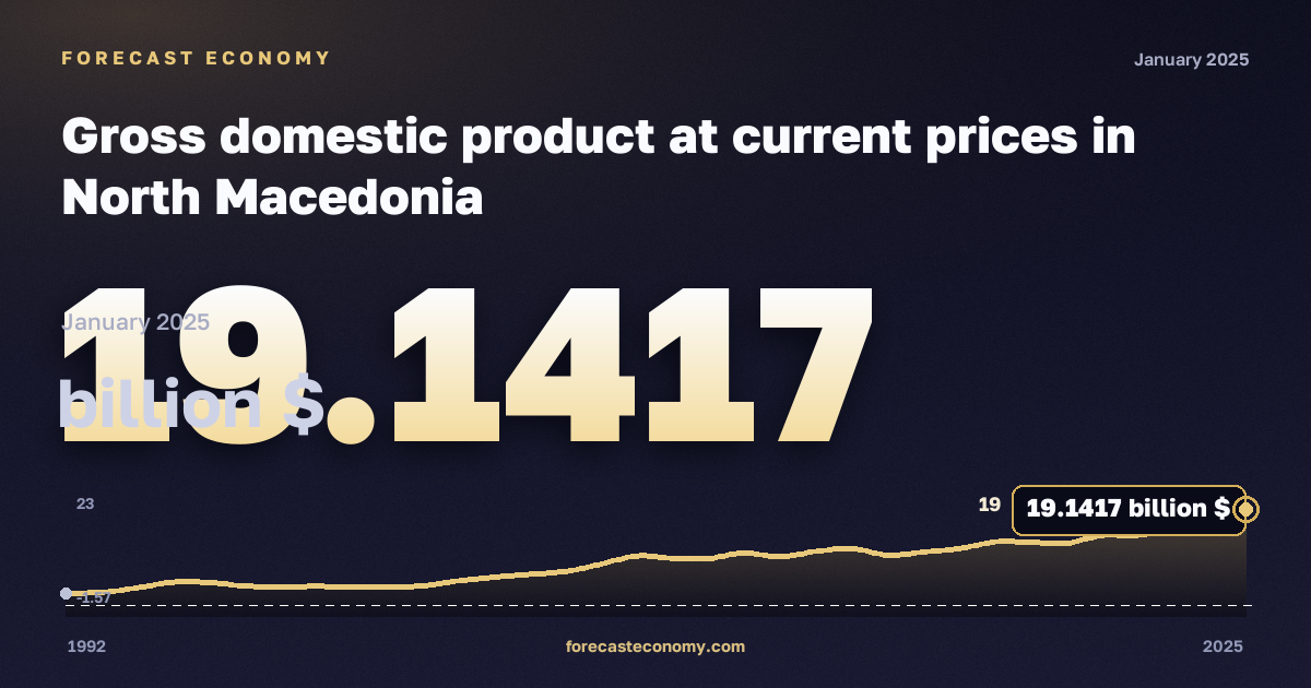 Валовой внутренний продукт в текущих ценах в Северной Македонии: график динамики 1992–2025, последнее значение 19,1417 млрд $, источник Международный валютный фонд
