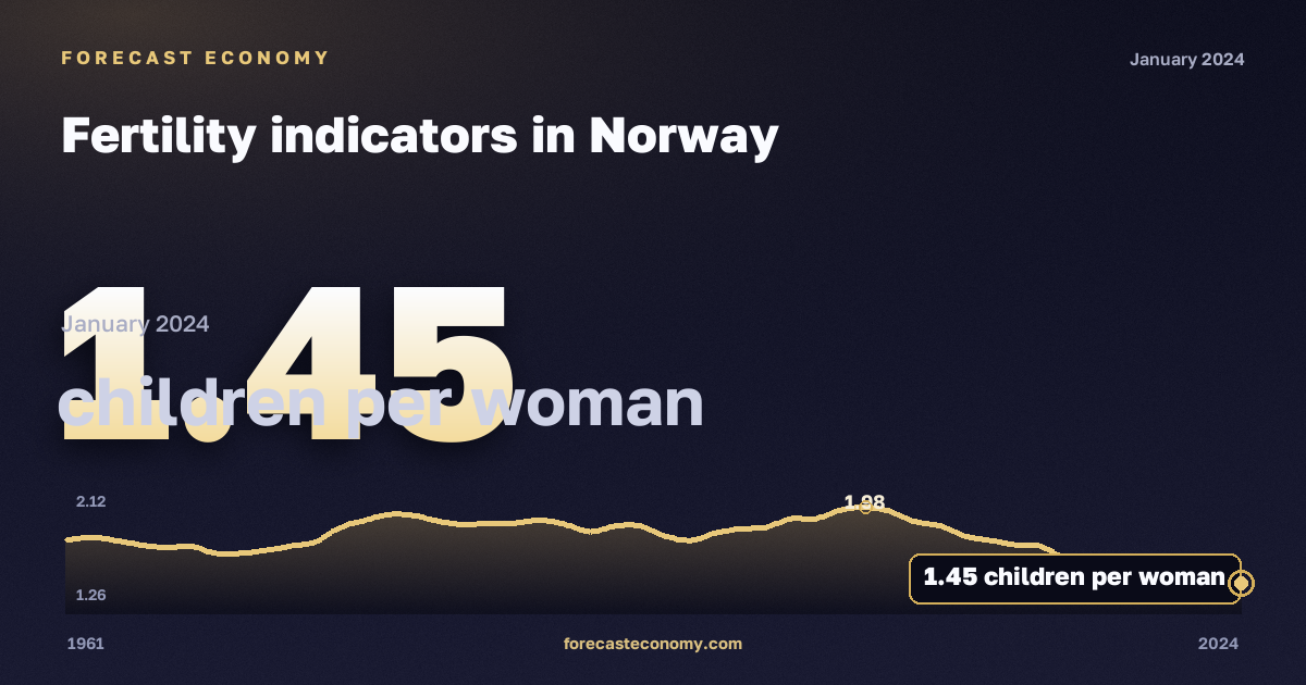Fertility indicators in Norway: dynamics chart 1961–2024, latest value 1.45 детей на женщину, source Eurostat