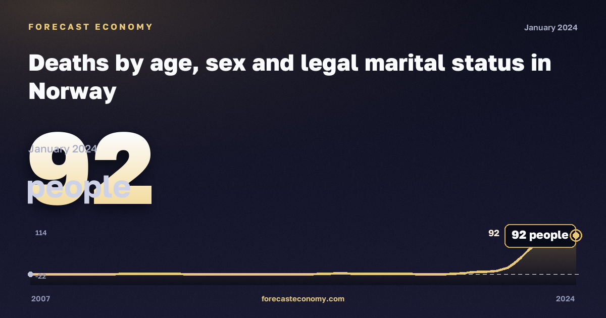 Deaths by age, sex and legal marital status in Norway: dynamics chart 2007–2024, latest value 92 people, source Eurostat
