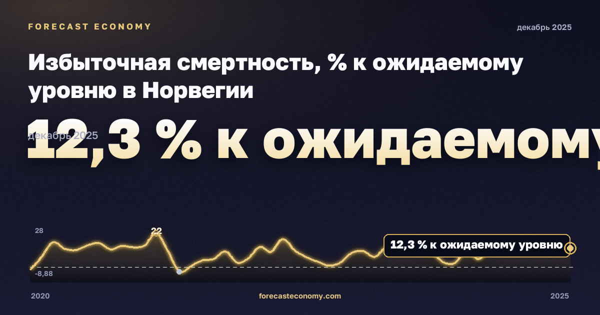 Excess mortality by month in Norway: dynamics chart 2020–2025, latest value 12.3 % к ожидаемому уровню, source Eurostat